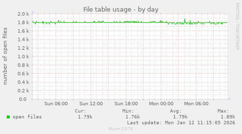 File table usage