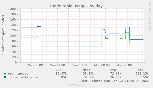 Inode table usage