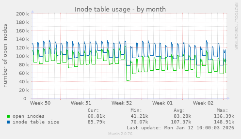 Inode table usage