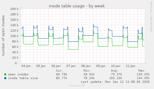 Inode table usage