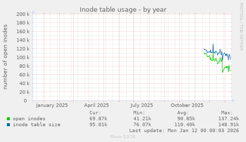 Inode table usage