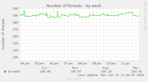 Number of threads