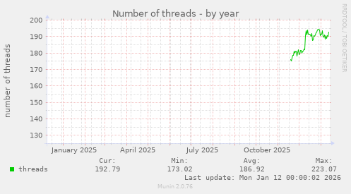 Number of threads