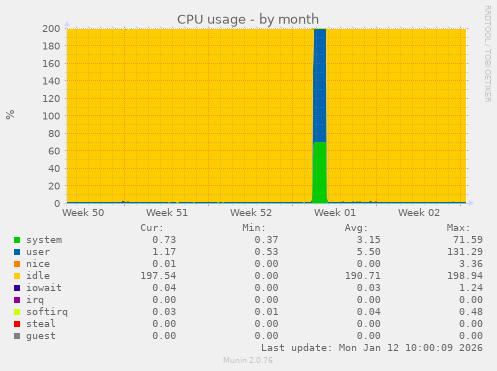 CPU usage