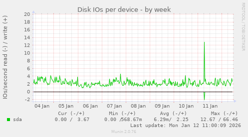 Disk IOs per device