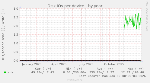 Disk IOs per device