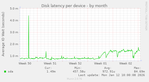 Disk latency per device