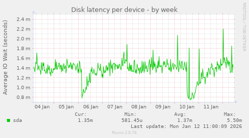 Disk latency per device