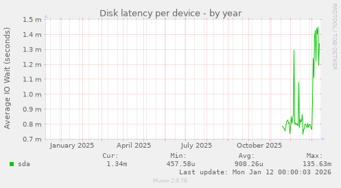 Disk latency per device