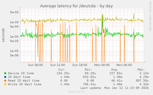 Average latency for /dev/sda