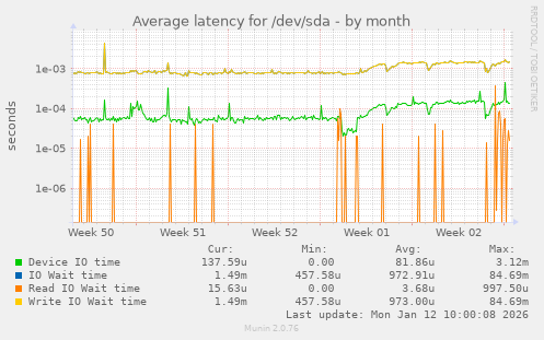 Average latency for /dev/sda