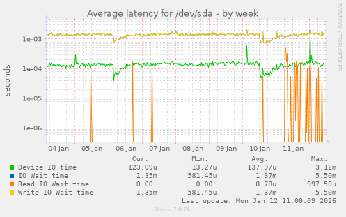 Average latency for /dev/sda