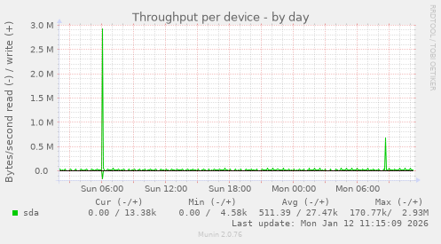 Throughput per device