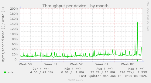 Throughput per device