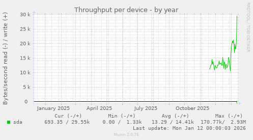 Throughput per device