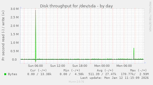 Disk throughput for /dev/sda