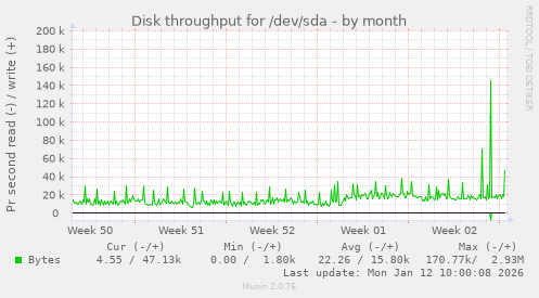 Disk throughput for /dev/sda