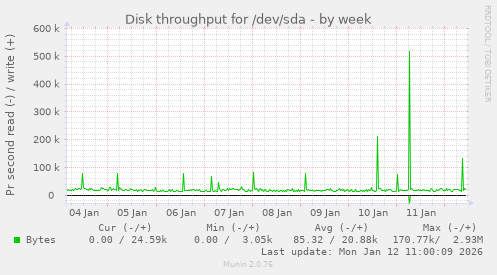 Disk throughput for /dev/sda