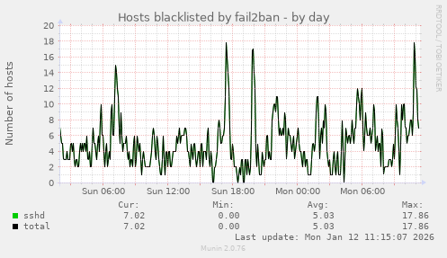 Hosts blacklisted by fail2ban