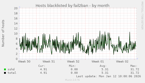 Hosts blacklisted by fail2ban