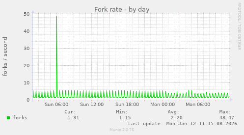 Fork rate