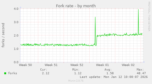 Fork rate