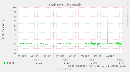 Fork rate