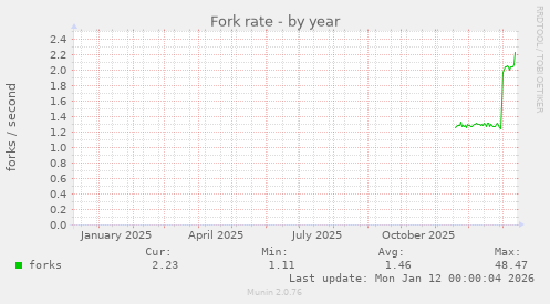 Fork rate