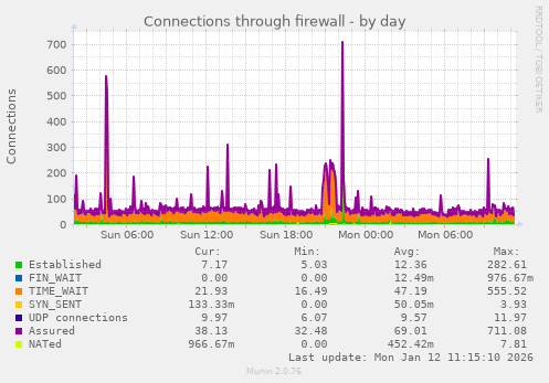 Connections through firewall