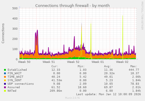 Connections through firewall