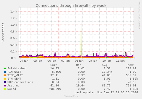 Connections through firewall