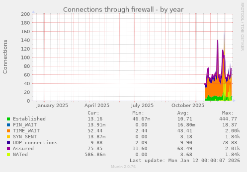 Connections through firewall