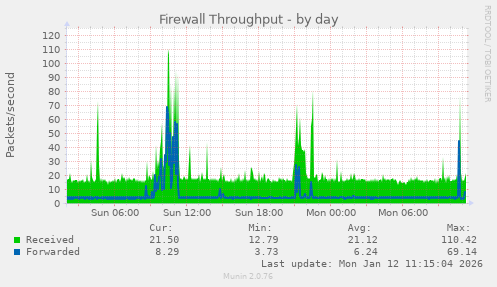 Firewall Throughput