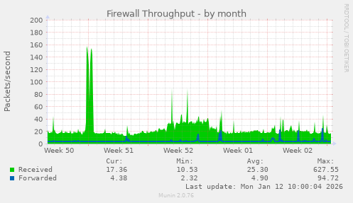 Firewall Throughput