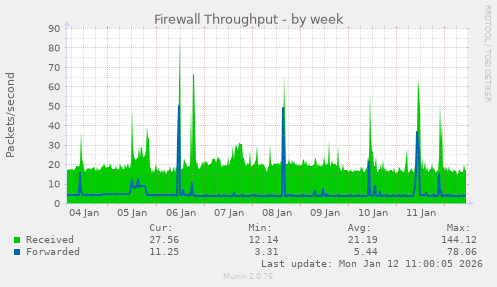 Firewall Throughput