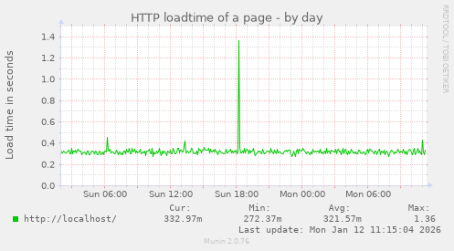 HTTP loadtime of a page