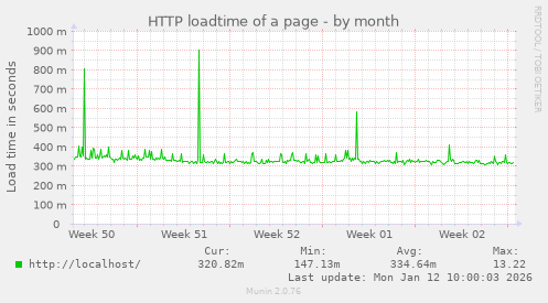 HTTP loadtime of a page
