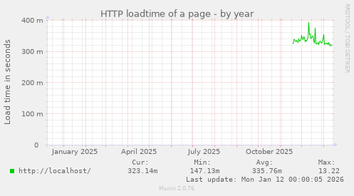 HTTP loadtime of a page