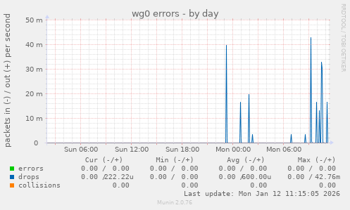 wg0 errors