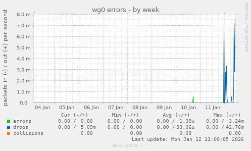 wg0 errors