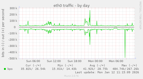 eth0 traffic