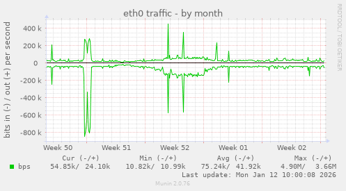 eth0 traffic