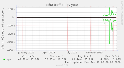 eth0 traffic