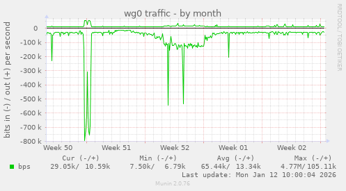 wg0 traffic