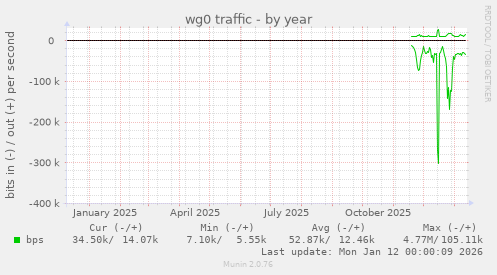 wg0 traffic