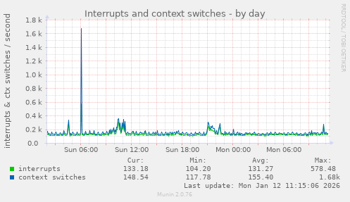 Interrupts and context switches