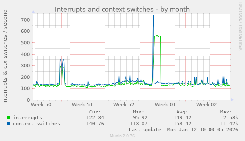 Interrupts and context switches