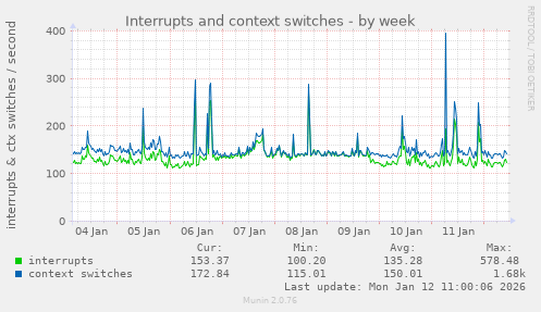 Interrupts and context switches