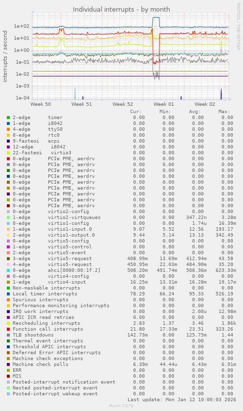 Individual interrupts