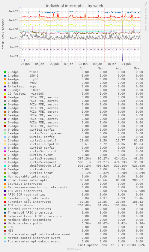 Individual interrupts